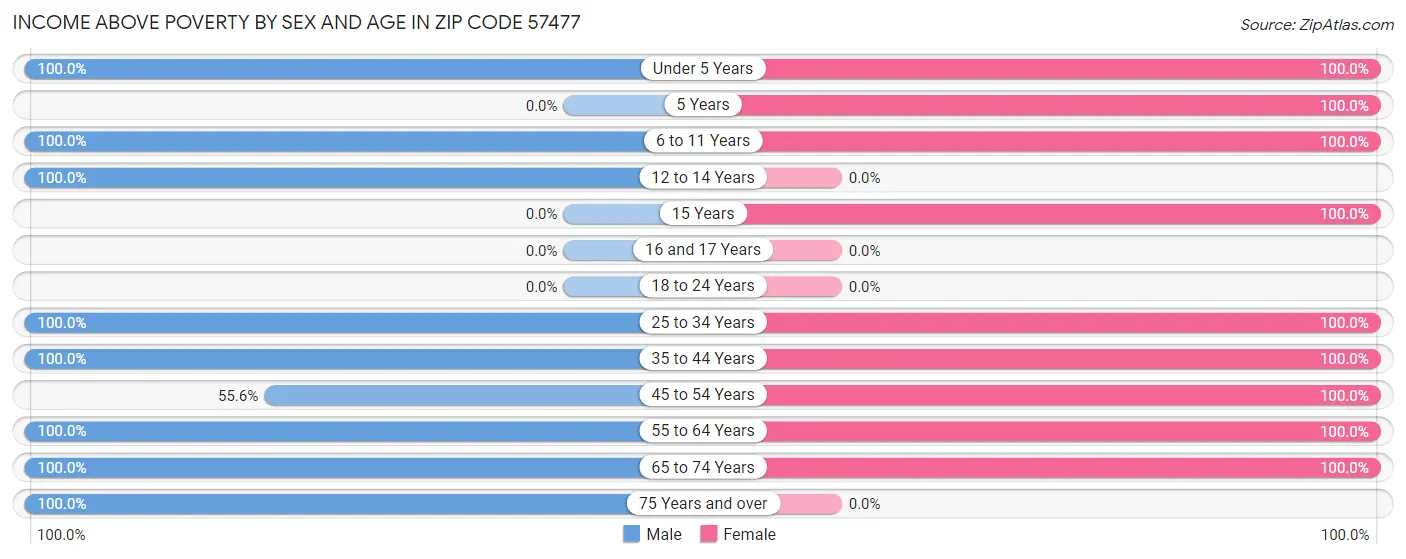 Income Above Poverty by Sex and Age in Zip Code 57477