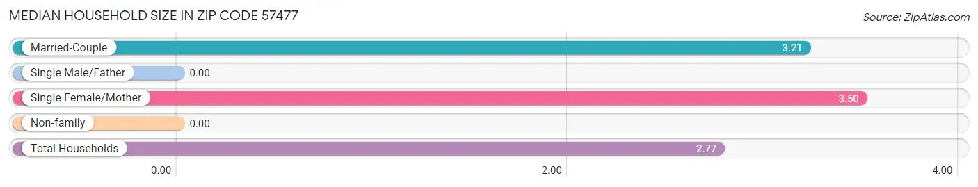 Median Household Size in Zip Code 57477