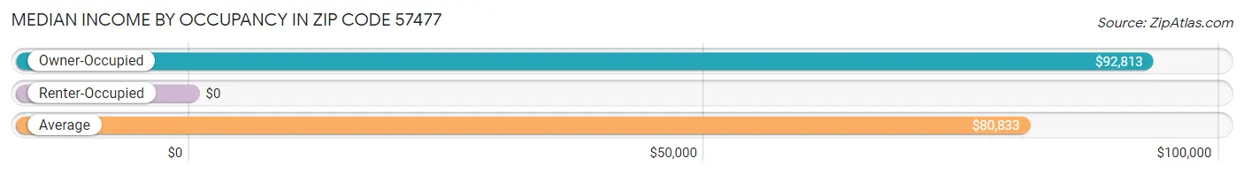 Median Income by Occupancy in Zip Code 57477