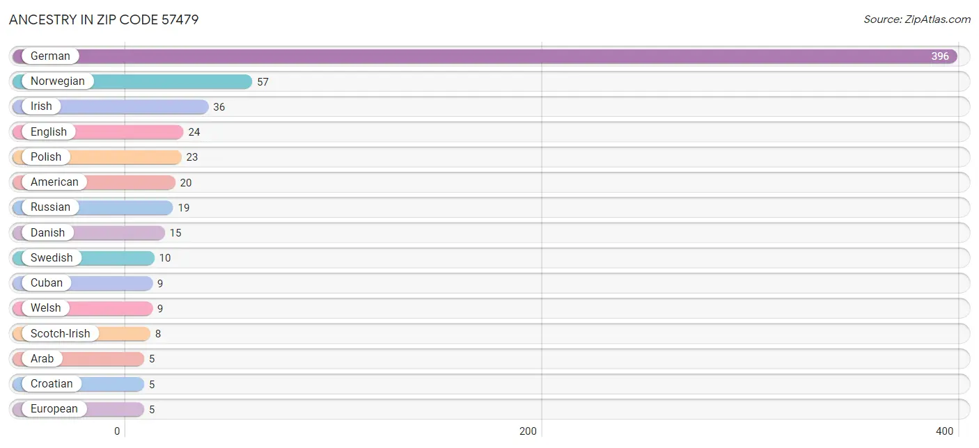 Ancestry in Zip Code 57479