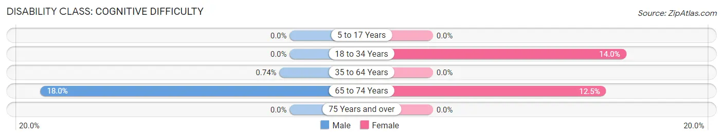 Disability in Zip Code 57479: <span>Cognitive Difficulty</span>