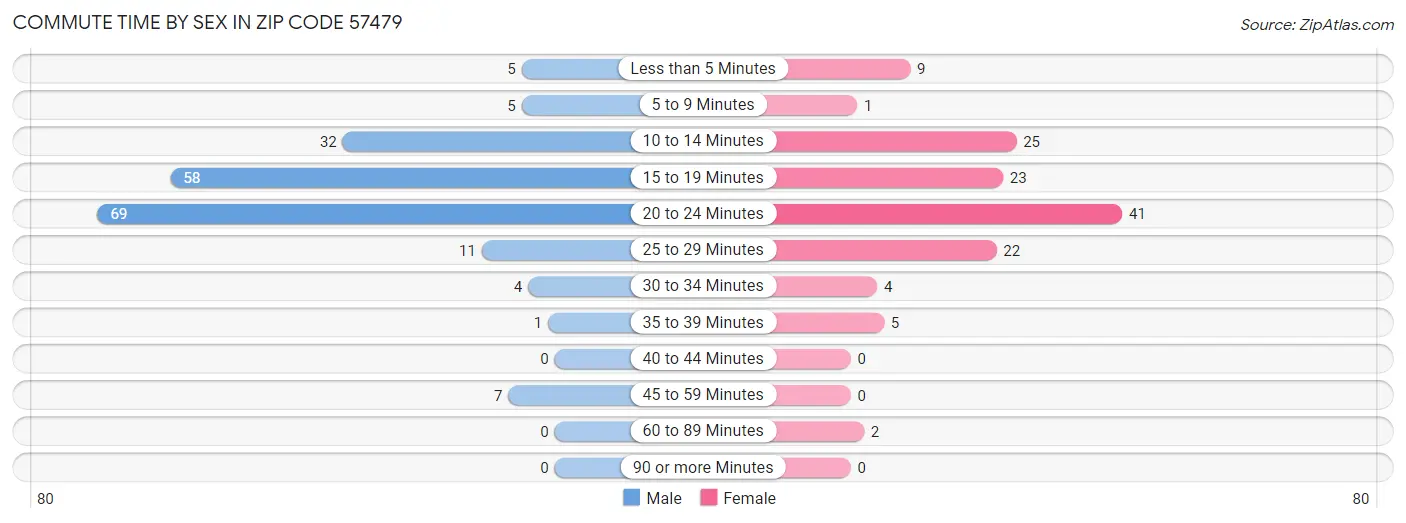 Commute Time by Sex in Zip Code 57479