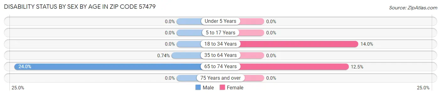 Disability Status by Sex by Age in Zip Code 57479