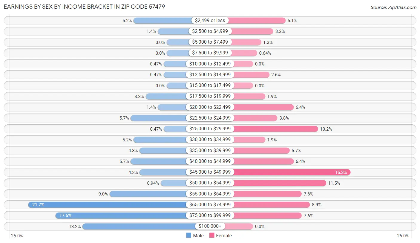 Earnings by Sex by Income Bracket in Zip Code 57479