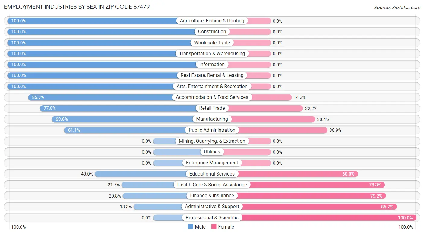 Employment Industries by Sex in Zip Code 57479