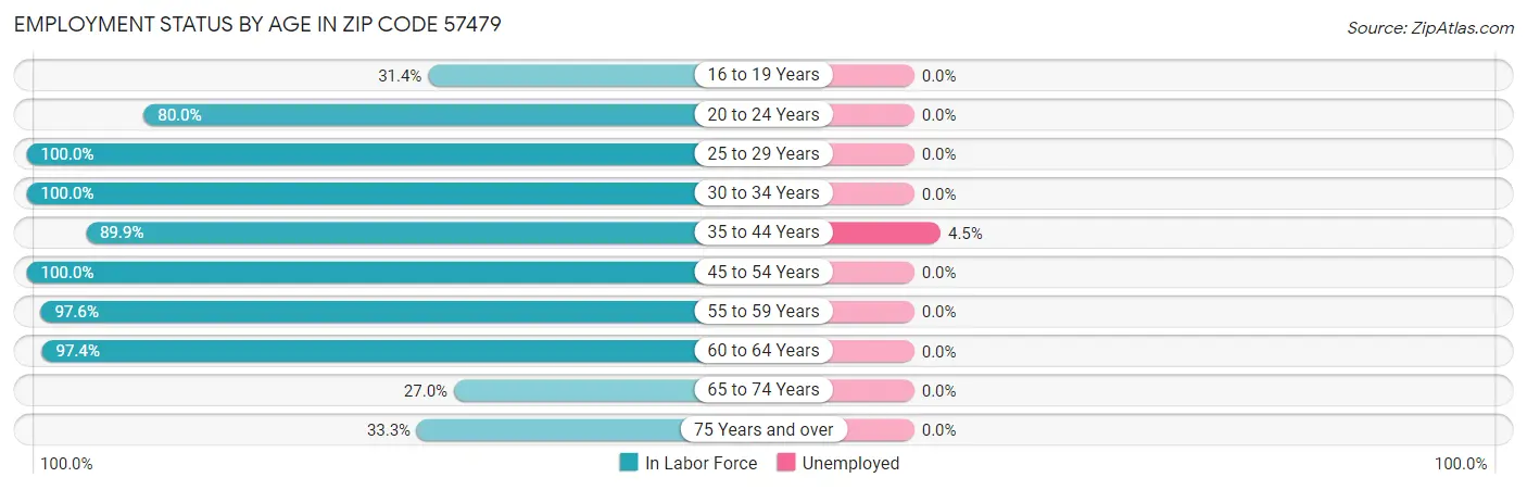 Employment Status by Age in Zip Code 57479