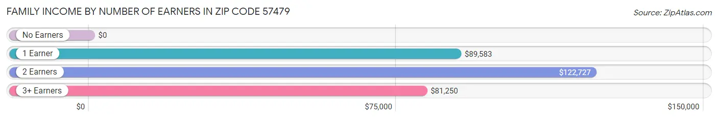 Family Income by Number of Earners in Zip Code 57479