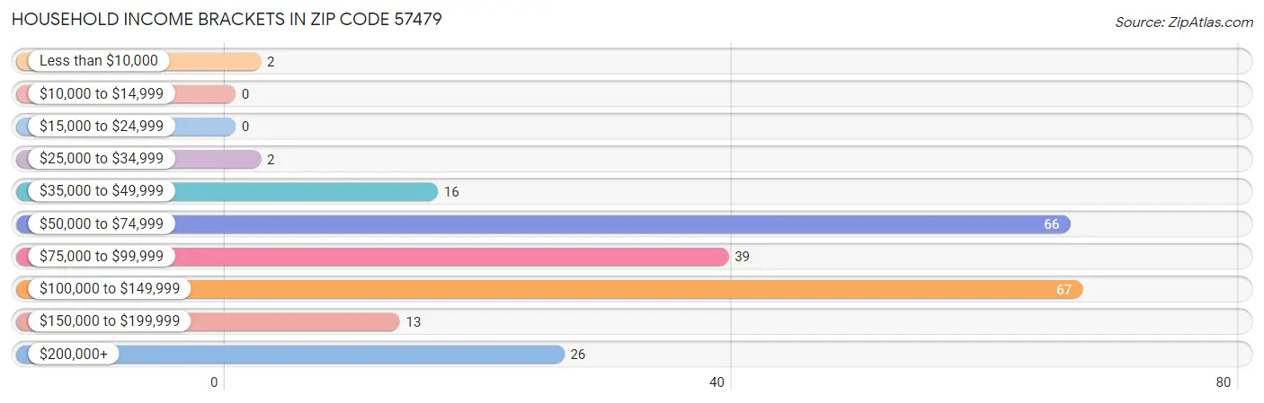 Household Income Brackets in Zip Code 57479