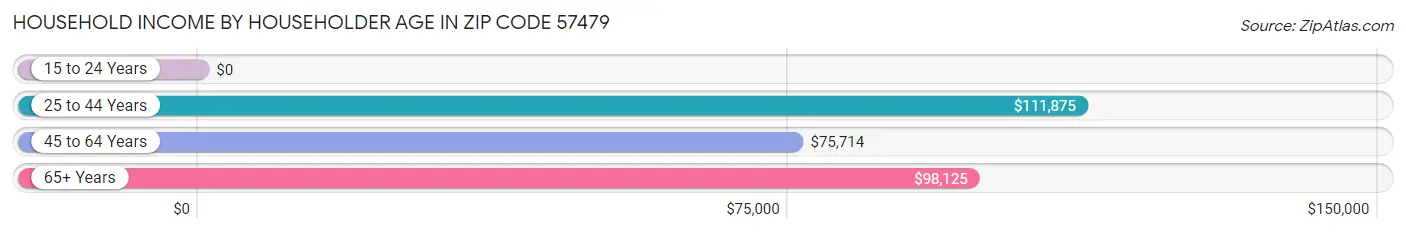 Household Income by Householder Age in Zip Code 57479