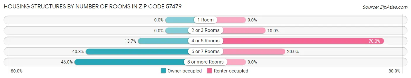 Housing Structures by Number of Rooms in Zip Code 57479