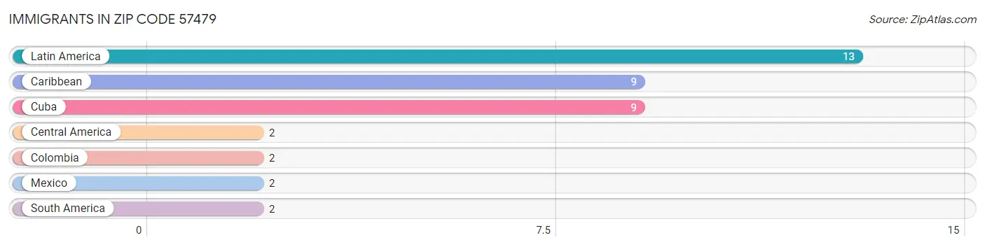 Immigrants in Zip Code 57479