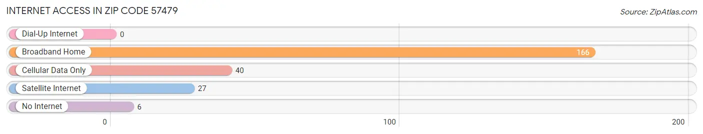 Internet Access in Zip Code 57479