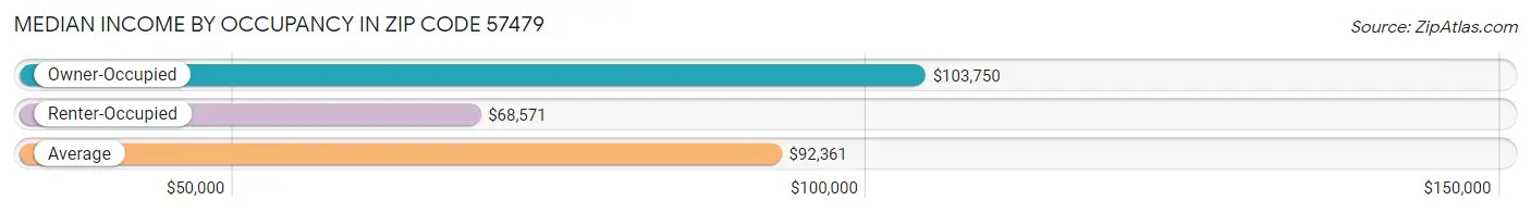 Median Income by Occupancy in Zip Code 57479