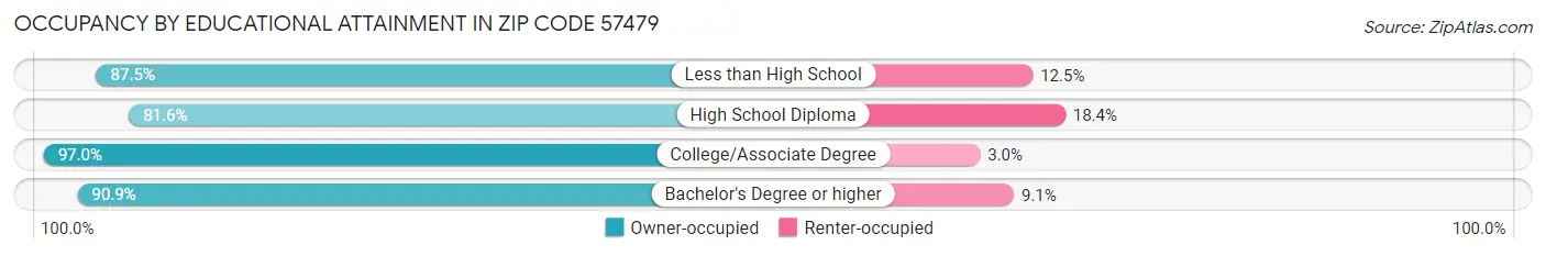 Occupancy by Educational Attainment in Zip Code 57479