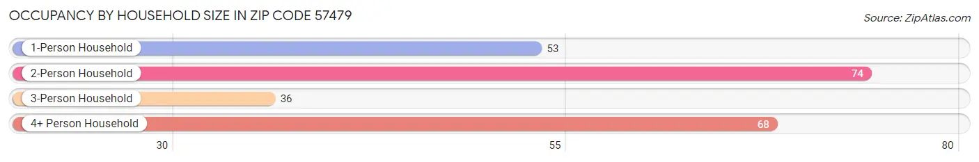 Occupancy by Household Size in Zip Code 57479