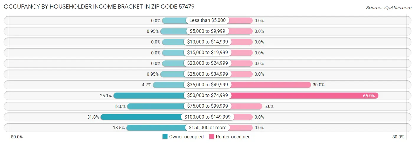 Occupancy by Householder Income Bracket in Zip Code 57479