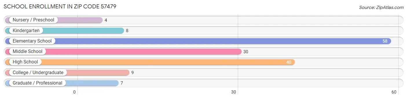 School Enrollment in Zip Code 57479