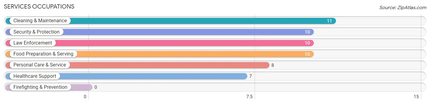 Services Occupations in Zip Code 57479
