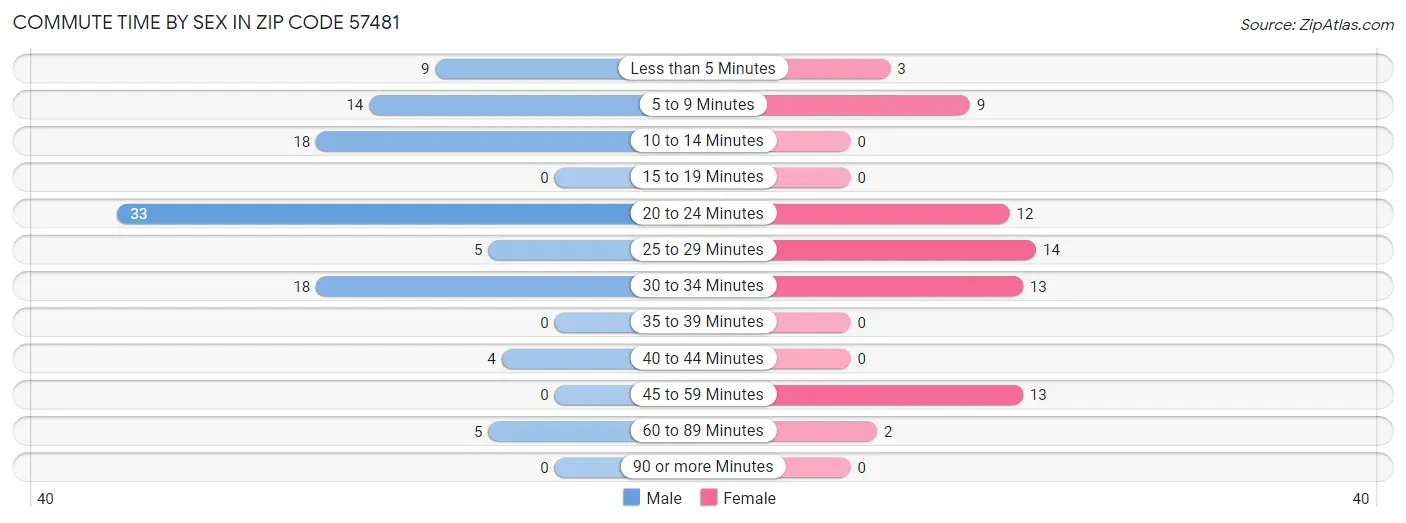 Commute Time by Sex in Zip Code 57481