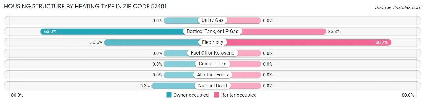 Housing Structure by Heating Type in Zip Code 57481