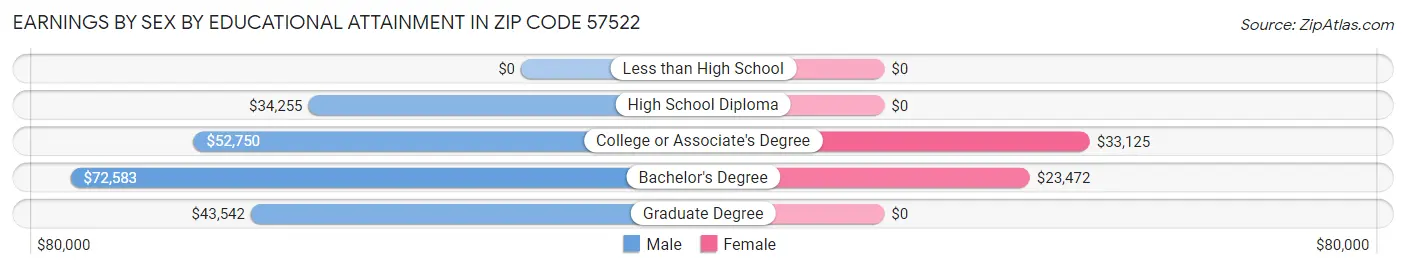 Earnings by Sex by Educational Attainment in Zip Code 57522