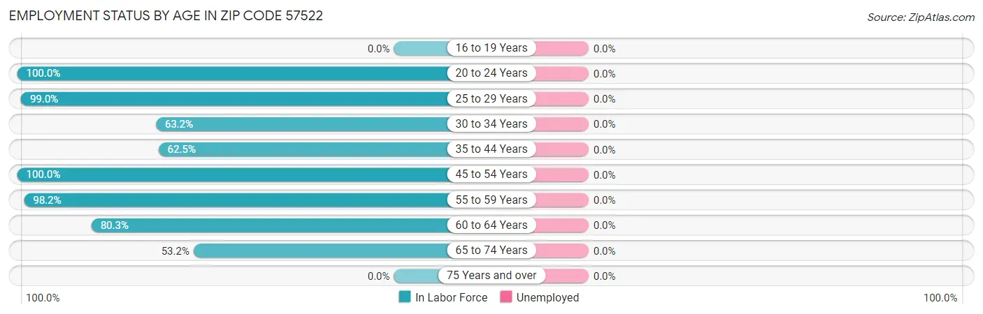 Employment Status by Age in Zip Code 57522