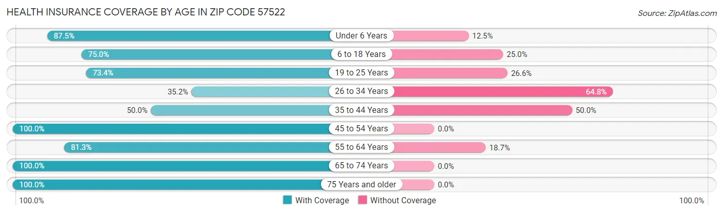 Health Insurance Coverage by Age in Zip Code 57522