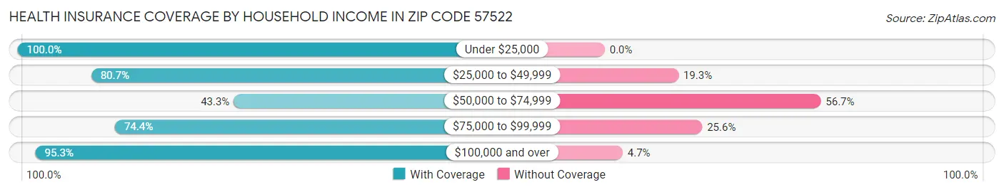 Health Insurance Coverage by Household Income in Zip Code 57522