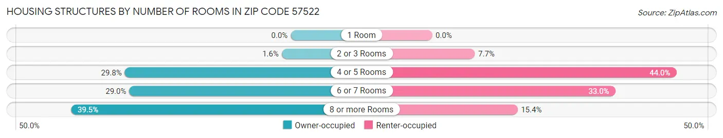 Housing Structures by Number of Rooms in Zip Code 57522