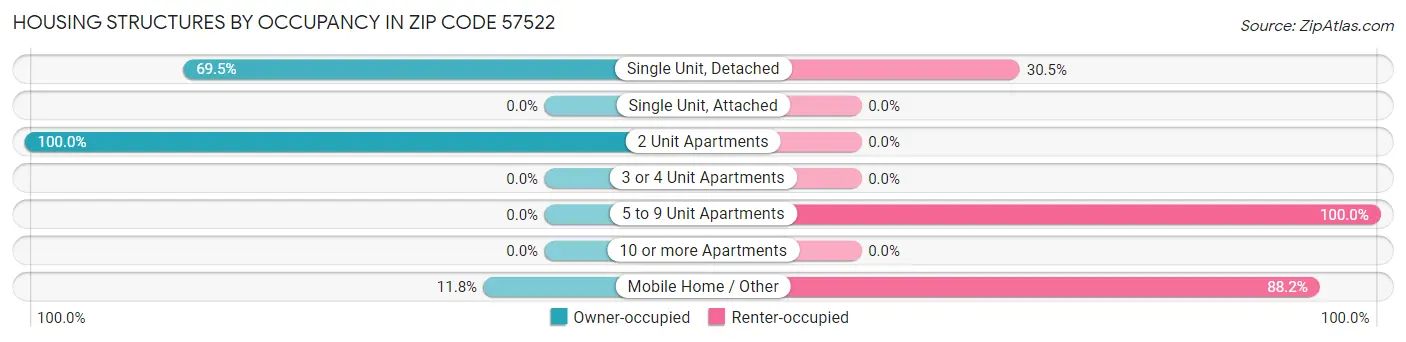 Housing Structures by Occupancy in Zip Code 57522
