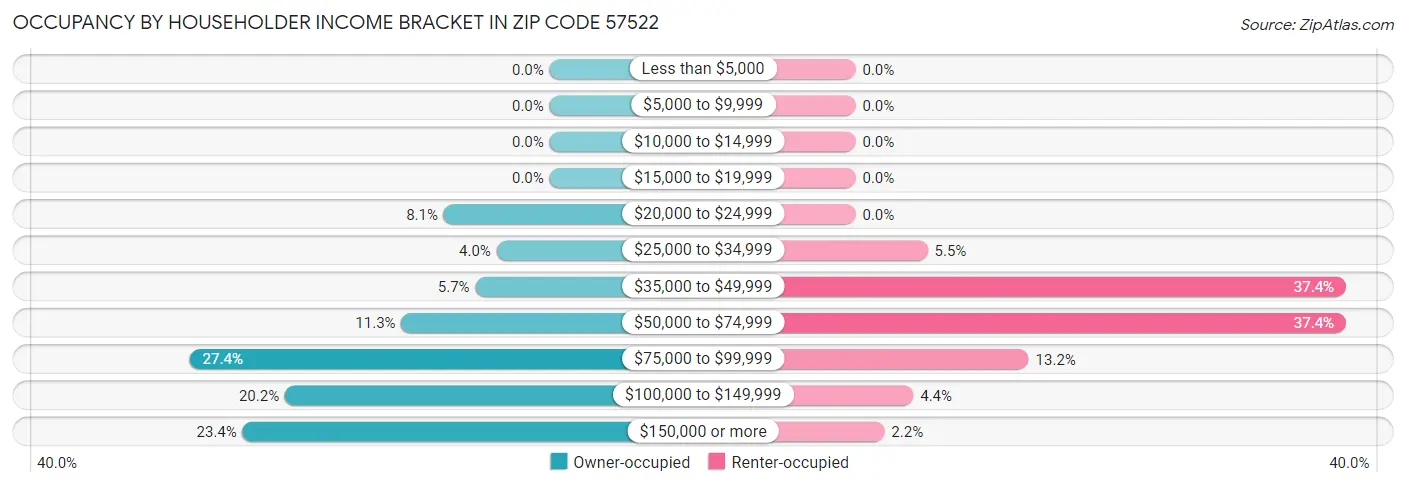 Occupancy by Householder Income Bracket in Zip Code 57522