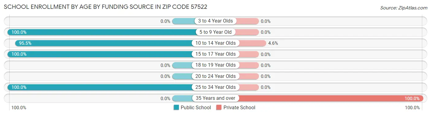 School Enrollment by Age by Funding Source in Zip Code 57522