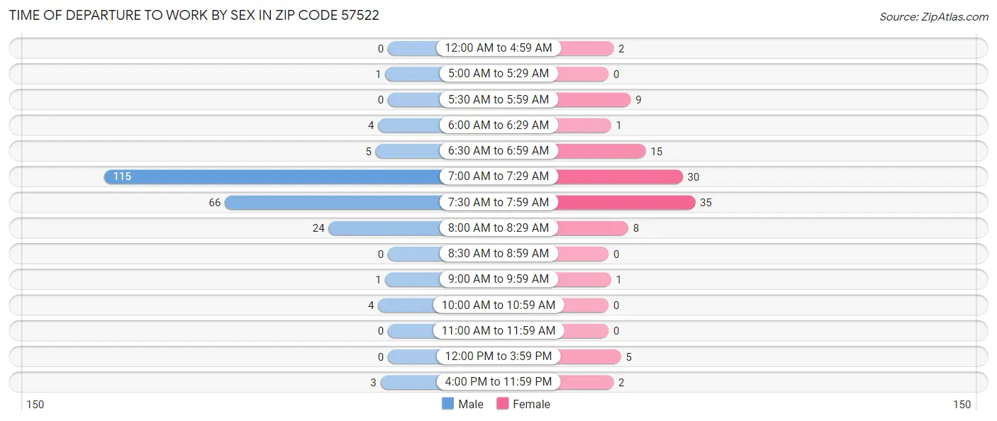Time of Departure to Work by Sex in Zip Code 57522
