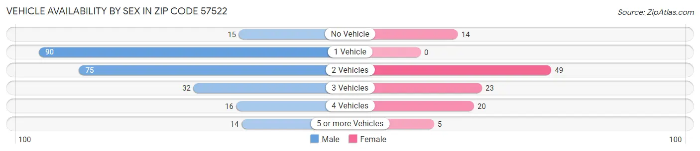 Vehicle Availability by Sex in Zip Code 57522
