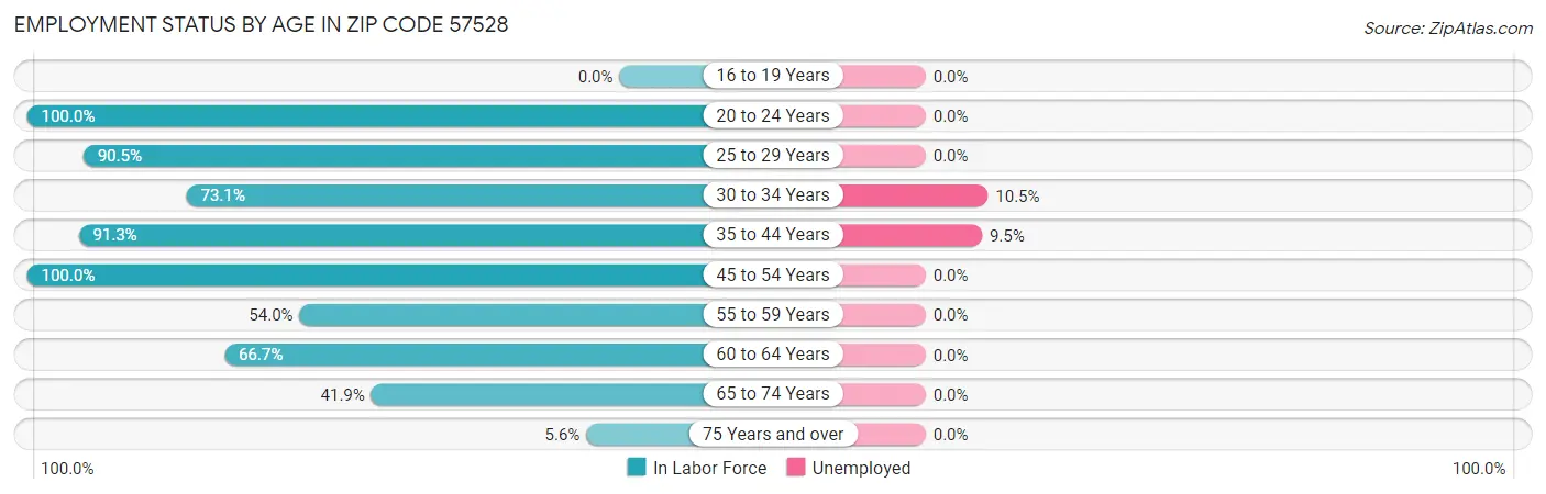 Employment Status by Age in Zip Code 57528