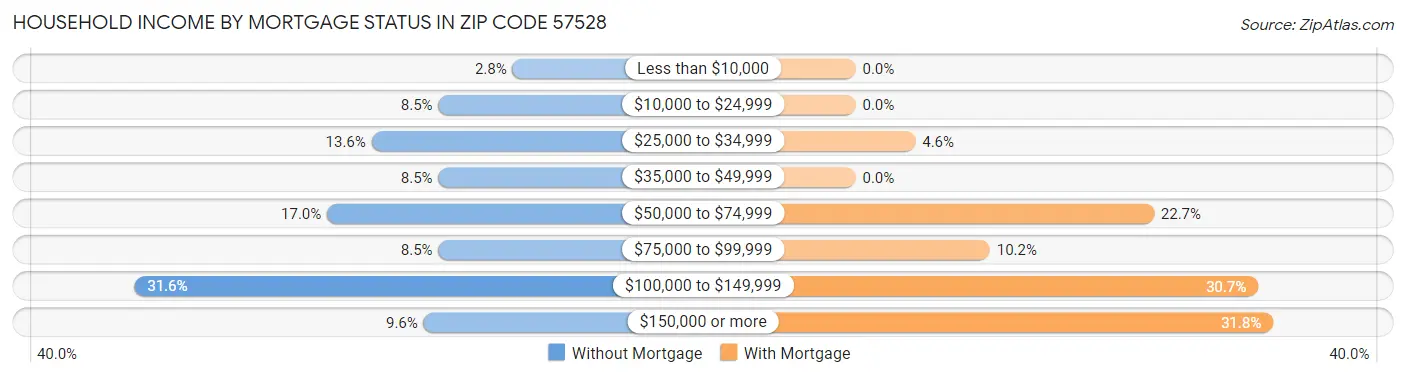 Household Income by Mortgage Status in Zip Code 57528