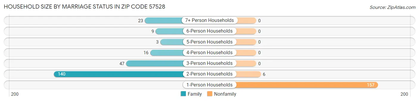 Household Size by Marriage Status in Zip Code 57528