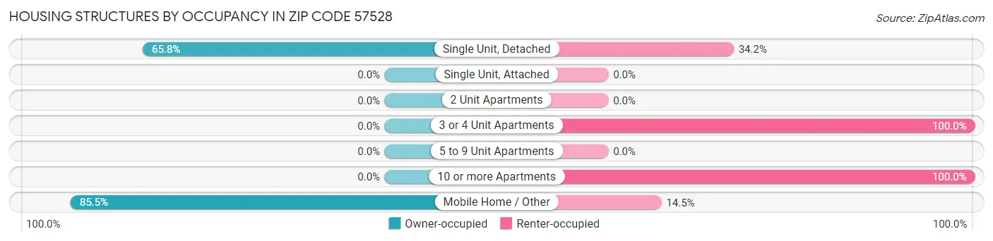 Housing Structures by Occupancy in Zip Code 57528
