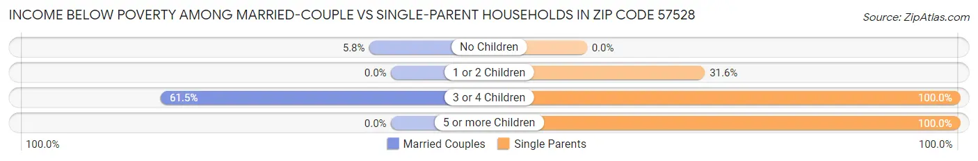 Income Below Poverty Among Married-Couple vs Single-Parent Households in Zip Code 57528