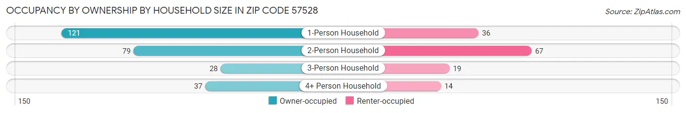 Occupancy by Ownership by Household Size in Zip Code 57528