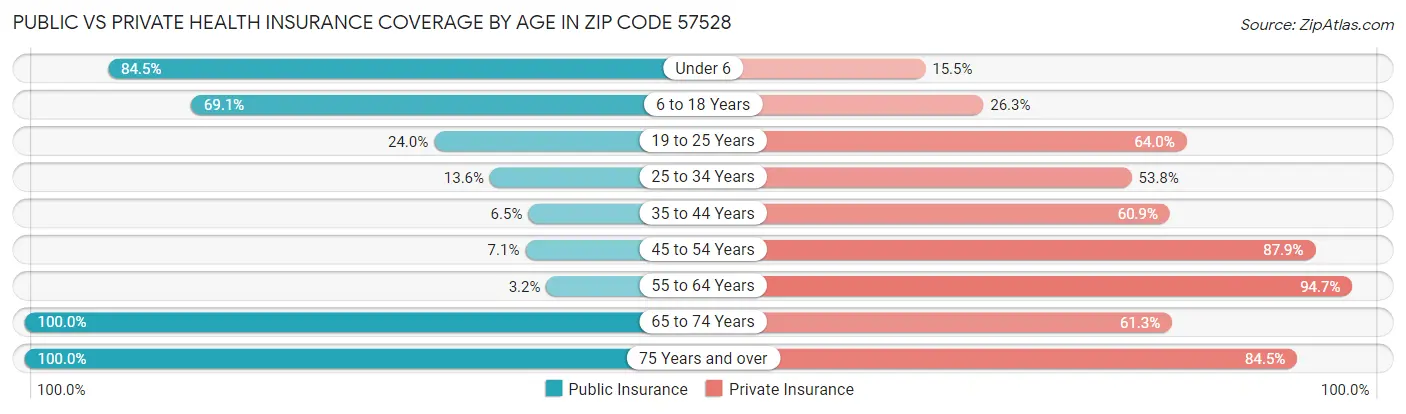 Public vs Private Health Insurance Coverage by Age in Zip Code 57528