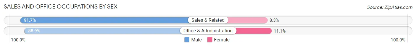 Sales and Office Occupations by Sex in Zip Code 57528