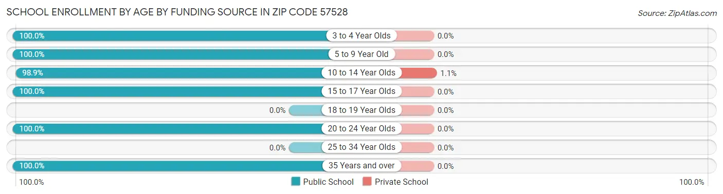 School Enrollment by Age by Funding Source in Zip Code 57528