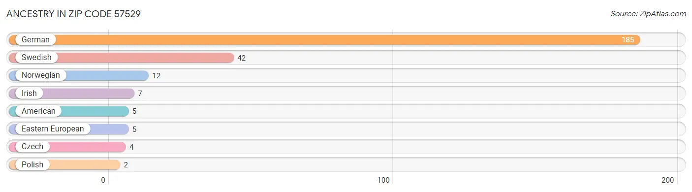 Ancestry in Zip Code 57529