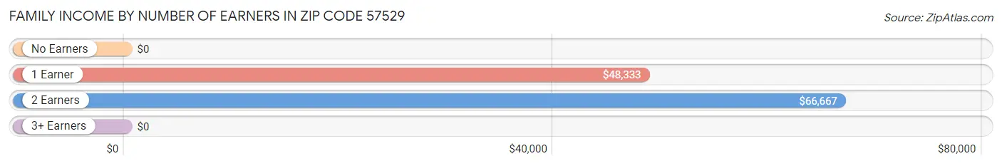 Family Income by Number of Earners in Zip Code 57529