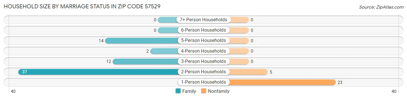 Household Size by Marriage Status in Zip Code 57529