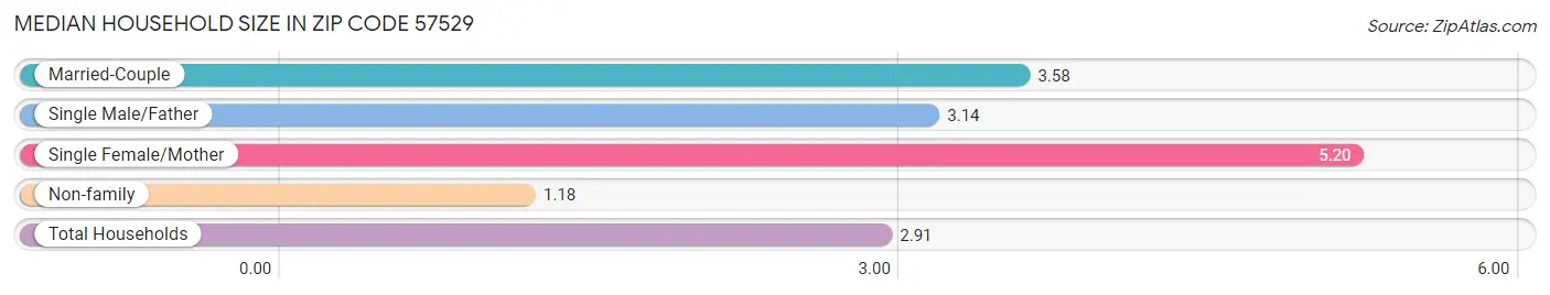 Median Household Size in Zip Code 57529