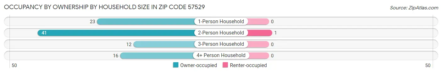 Occupancy by Ownership by Household Size in Zip Code 57529