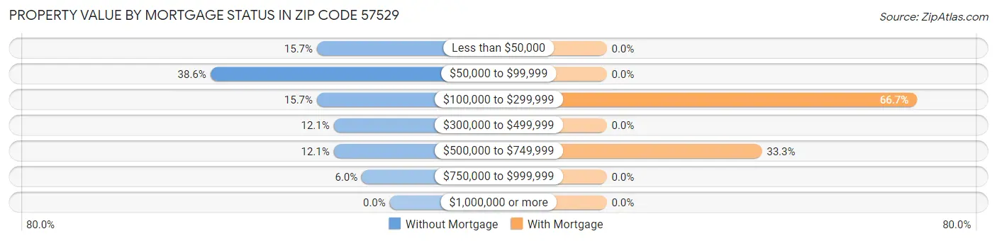 Property Value by Mortgage Status in Zip Code 57529