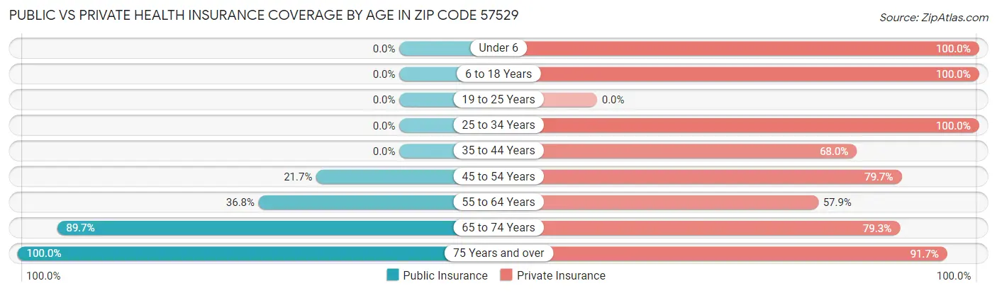 Public vs Private Health Insurance Coverage by Age in Zip Code 57529